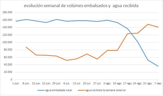 grafica agua embalsada