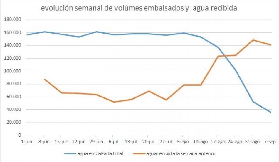 agua embalsada