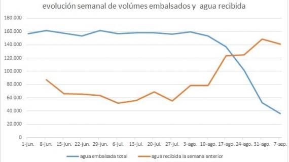 agua embalsada